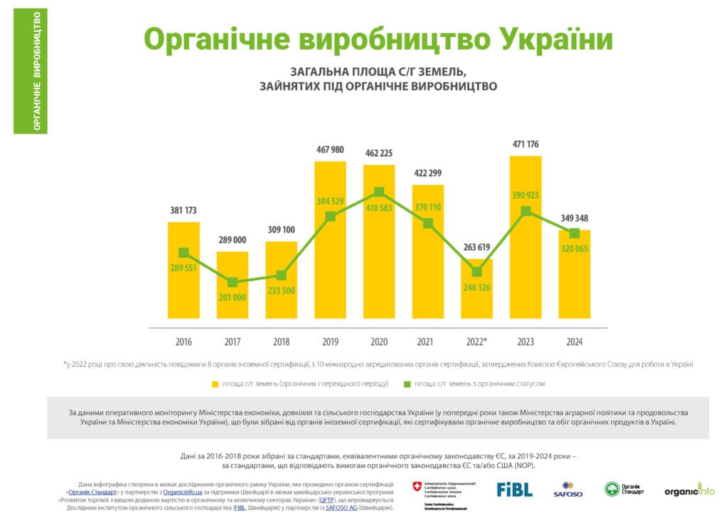 2024_Organic-domestic-market_UA_fin-2-scaled Площі під органічним виробництвом 2016-2024