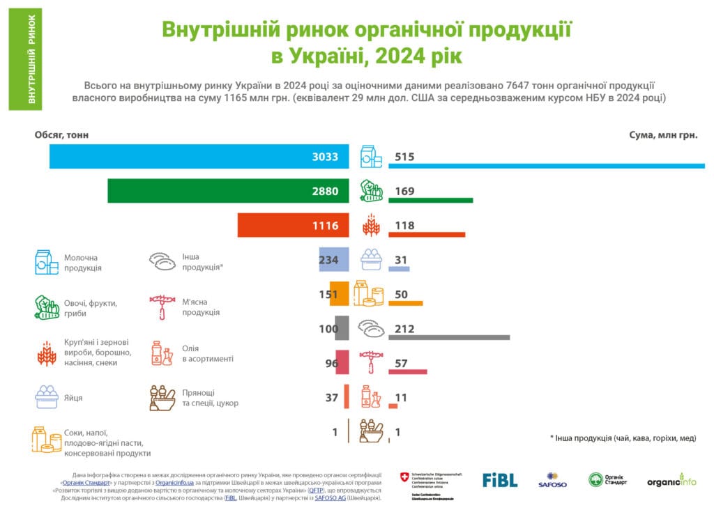 2024_Organic-domestic-market_UA_fin-4-scaled Внутрішній ринок органічної продукції в Україні, 2024
