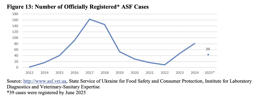 fg13 asf cases Офіційна статистика зареєстрованих випадків африканської чуми свиней (АЧС) у 2012 - 2025 роках.