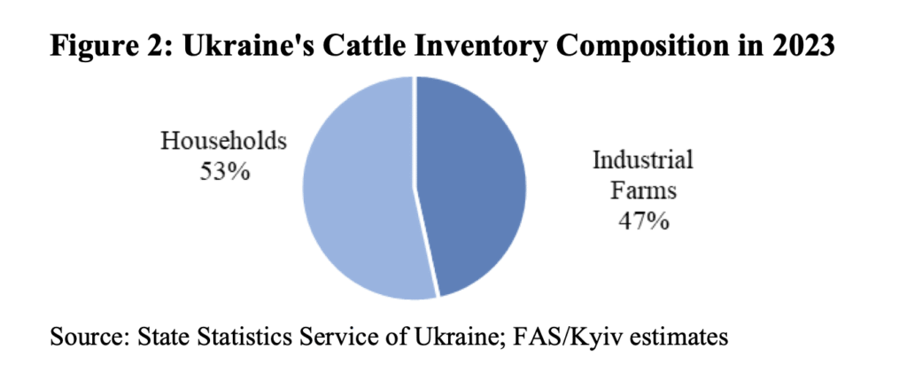 fg2 cattle composition Статистичні дані Державної служби статистики України щодо ВРХ в Україні між промисловими фермами і приватними домогосподарствами у відсотках