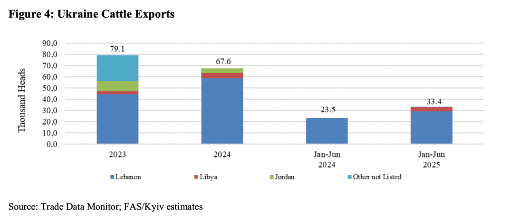 fg4 cattle export Дані щодо експорту продукціії ВРХ з України в 2023-2025 роках