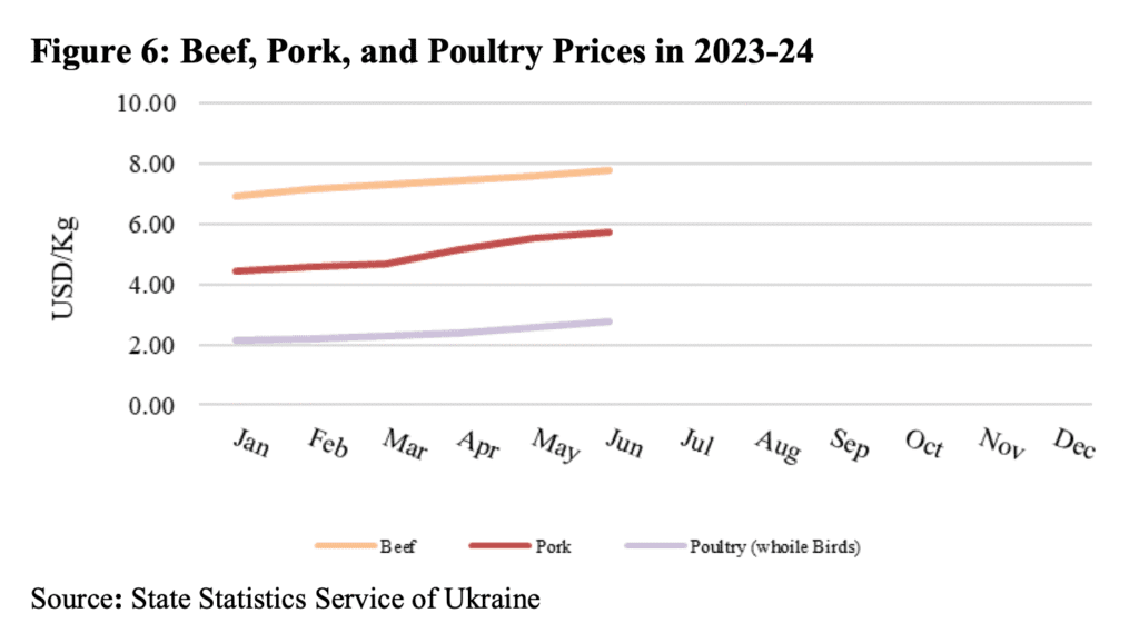 fg6 prices Ціни на продукти тваринництва в 2023-2024 згідно з даними Державної служби статистики України