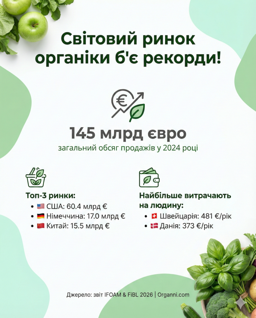 Інфографіка 1: Гроші та Споживачі (Ринок органіки)