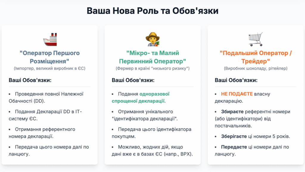 new roles Однією з найбільш значущих змін є переосмислення підходу до подання декларацій належної обачності (due diligence statements).