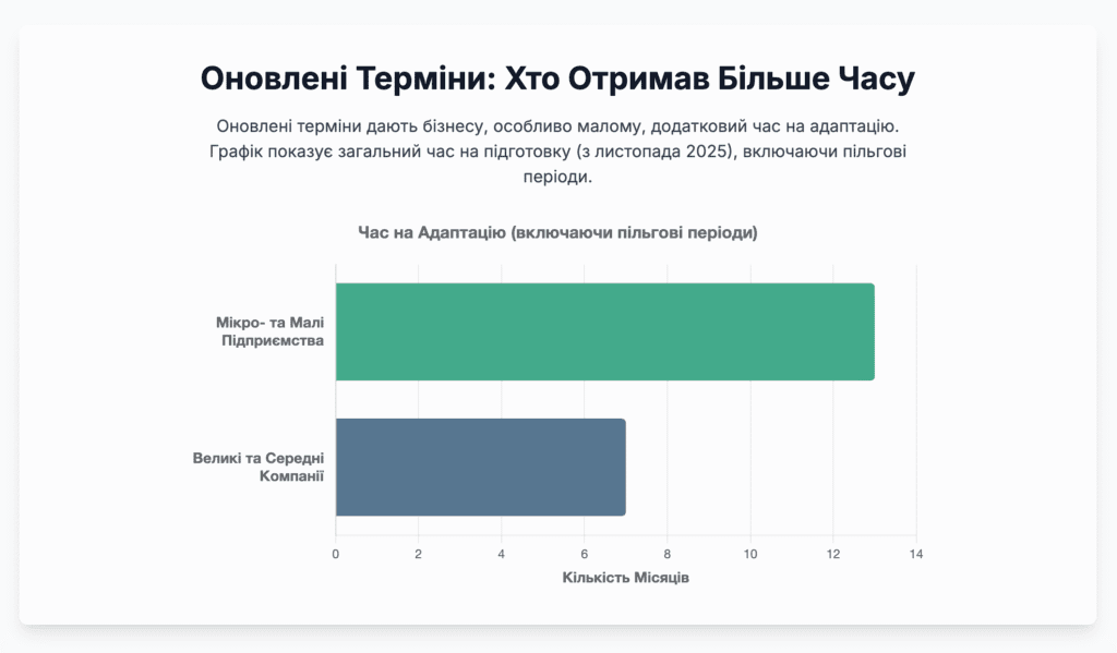 terms Пільговий період для великих компаній дозволить їм налагодити звітність без ризику негайних санкцій. Коли ці нові терміни та зобов’язання з’ясовані, фокус уваги має зміститися на аналіз того, як ці зміни конкретно вплинуть на ключових гравців у ланцюгу створення вартості.