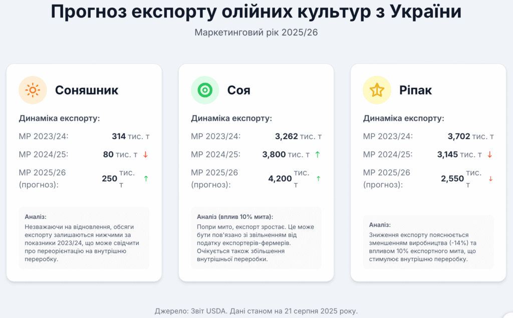 Інфографіка: Експорт трьох основних олійних культур з України 2025/26МР